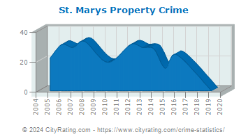St. Marys Property Crime