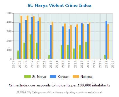 St. Marys Violent Crime vs. State and National Per Capita