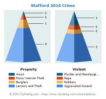 Stafford Crime 2016