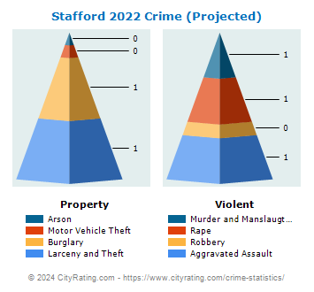 Stafford Crime 2022