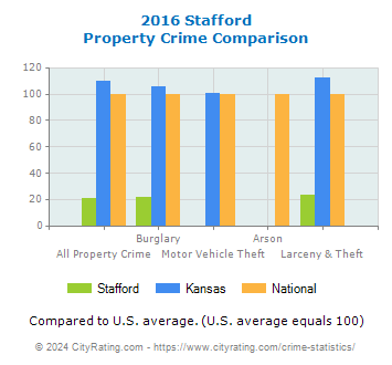 Stafford Property Crime vs. State and National Comparison