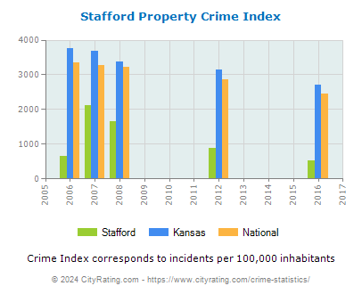 Stafford Property Crime vs. State and National Per Capita