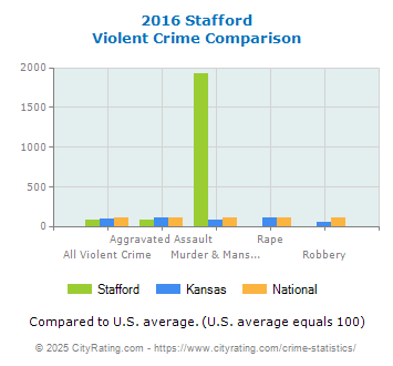 Stafford Violent Crime vs. State and National Comparison