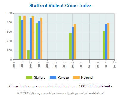 Stafford Violent Crime vs. State and National Per Capita