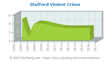 Stafford Violent Crime