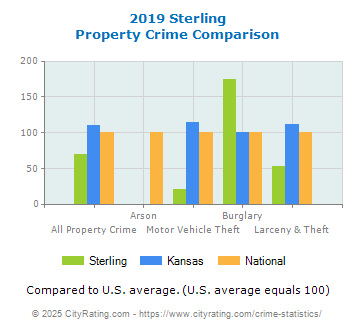 Sterling Property Crime vs. State and National Comparison