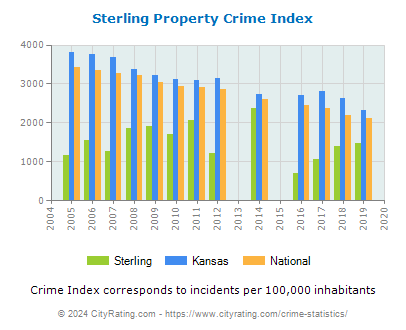 Sterling Property Crime vs. State and National Per Capita