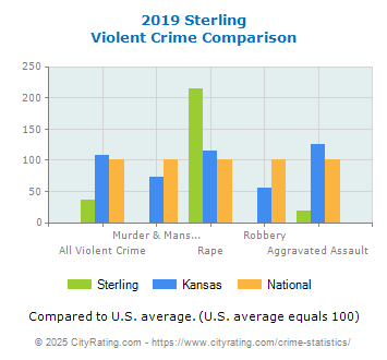 Sterling Violent Crime vs. State and National Comparison