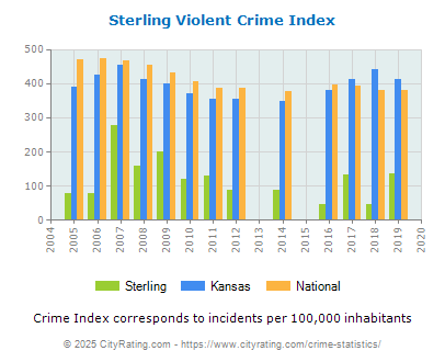 Sterling Violent Crime vs. State and National Per Capita