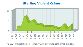 Sterling Violent Crime