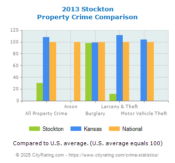 Stockton Property Crime vs. State and National Comparison