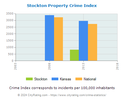 Stockton Property Crime vs. State and National Per Capita