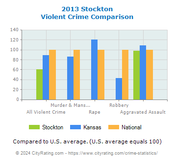 Stockton Violent Crime vs. State and National Comparison