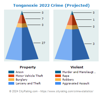 Tonganoxie Crime 2022