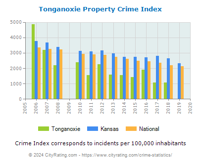 Tonganoxie Property Crime vs. State and National Per Capita