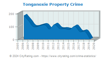 Tonganoxie Property Crime