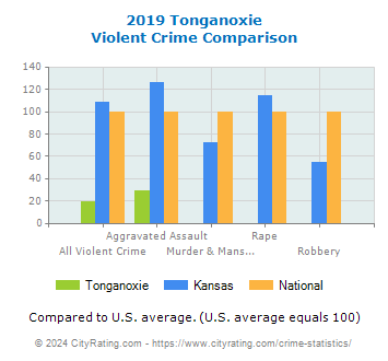 Tonganoxie Violent Crime vs. State and National Comparison