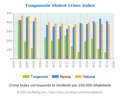 Tonganoxie Violent Crime vs. State and National Per Capita