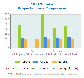 Topeka Property Crime vs. State and National Comparison