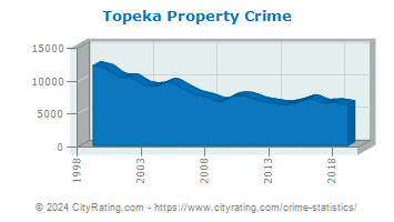 Topeka Property Crime