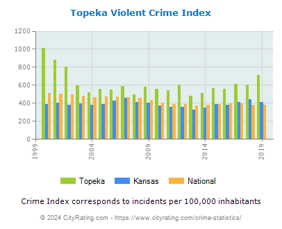 Topeka Violent Crime vs. State and National Per Capita