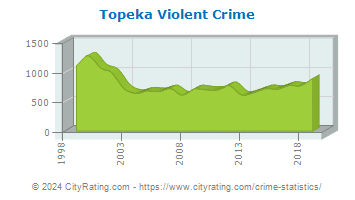 Topeka Violent Crime