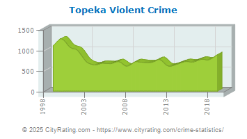 Topeka Crime Statistics: Kansas (KS) - CityRating.com