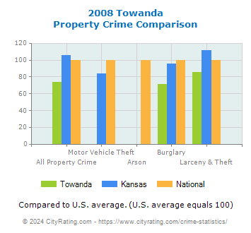 Towanda Property Crime vs. State and National Comparison