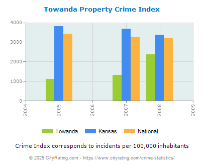 Towanda Property Crime vs. State and National Per Capita