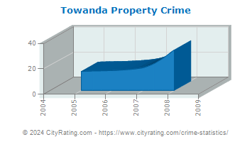 Towanda Property Crime