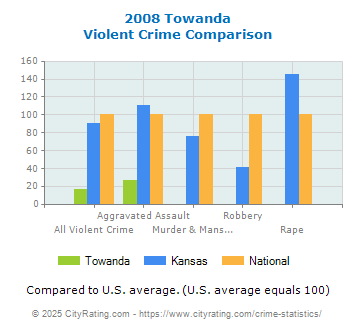 Towanda Violent Crime vs. State and National Comparison