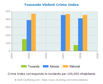 Towanda Violent Crime vs. State and National Per Capita