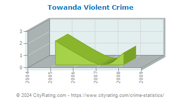 Towanda Violent Crime