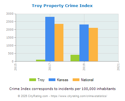 Troy Property Crime vs. State and National Per Capita