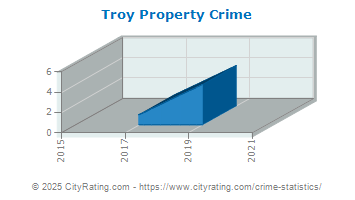 Troy Property Crime