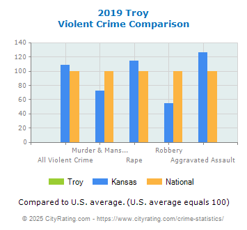 Troy Violent Crime vs. State and National Comparison