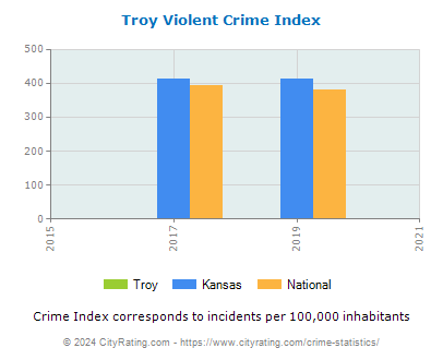 Troy Violent Crime vs. State and National Per Capita