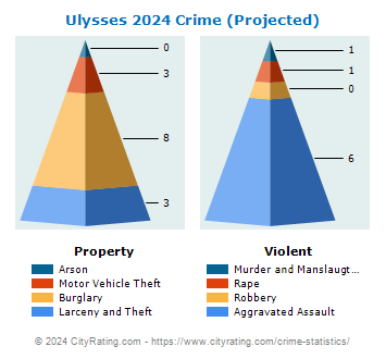 Ulysses Crime 2024