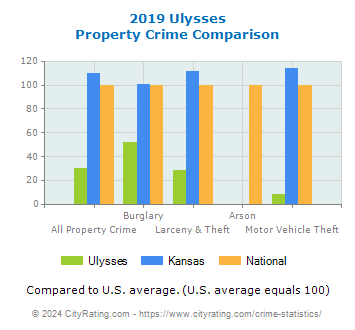 Ulysses Property Crime vs. State and National Comparison