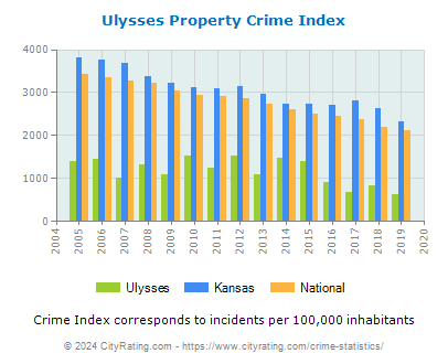 Ulysses Property Crime vs. State and National Per Capita