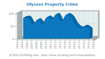 Ulysses Property Crime