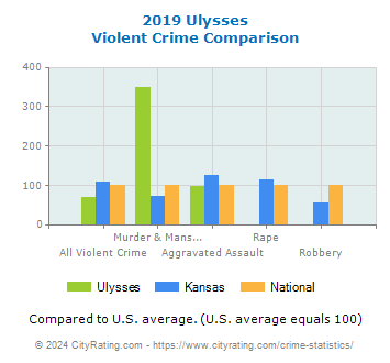 Ulysses Violent Crime vs. State and National Comparison