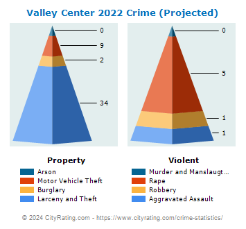 Valley Center Crime 2022