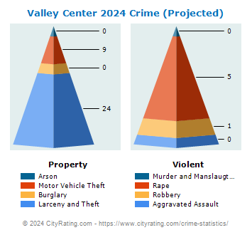 Valley Center Crime 2024
