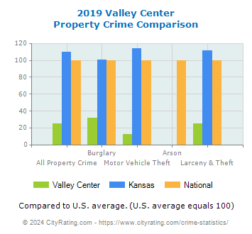 Valley Center Property Crime vs. State and National Comparison