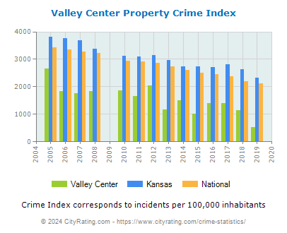 Valley Center Property Crime vs. State and National Per Capita