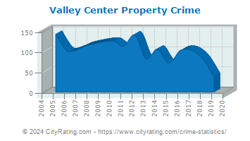 Valley Center Property Crime