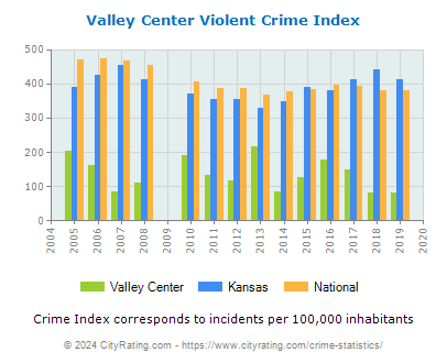 Valley Center Violent Crime vs. State and National Per Capita