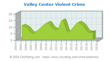 Valley Center Violent Crime