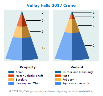 Valley Falls Crime 2017